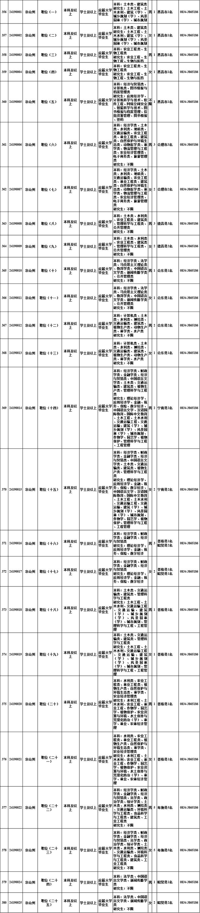 明起报名！四川选调1022名优秀大学毕业生→