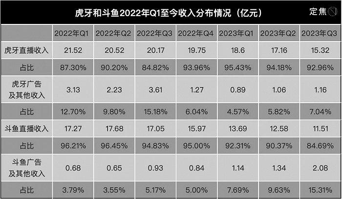 斗鱼虎牙，还能再抢救一下吗？