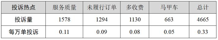 【交通】2023年三季度我市网约车平台投诉排名出炉