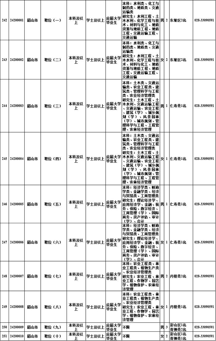 明起报名！四川选调1022名优秀大学毕业生→