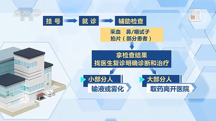 焦点访谈丨应对呼吸道疾病就诊高峰，基层医院如何发力？