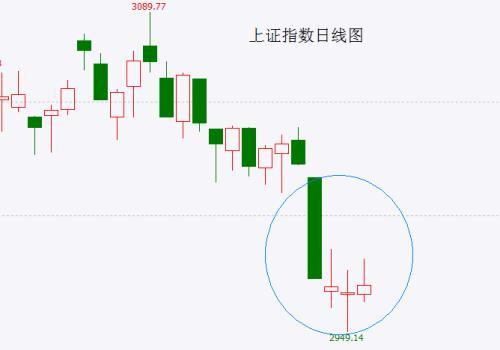 上证指数“大阴带三星”，下周将“下跌令人惊”？教科书般的走势会出现吗？