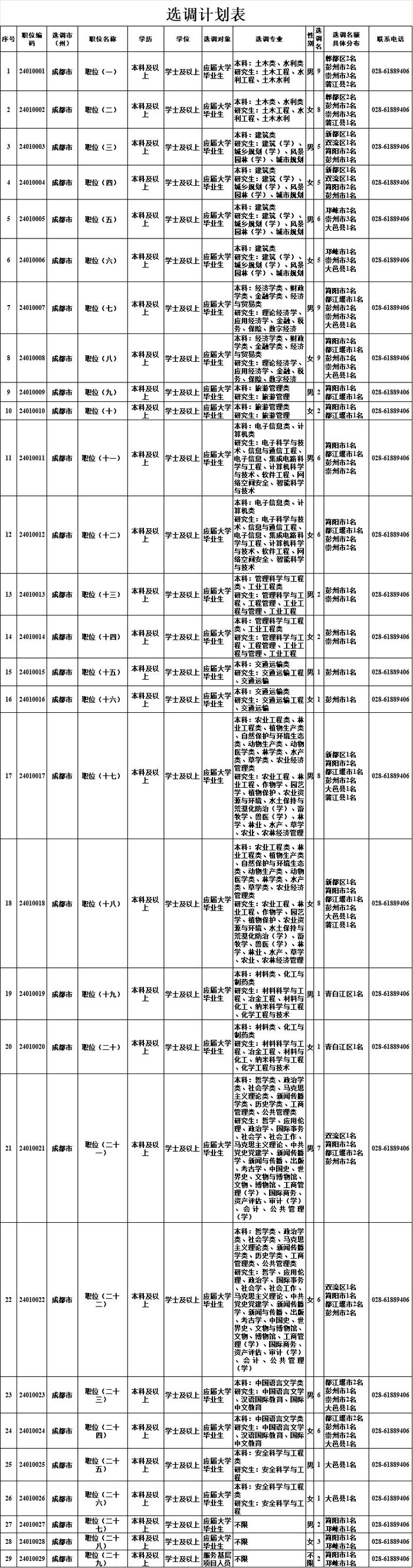 明起报名！四川选调1022名优秀大学毕业生→