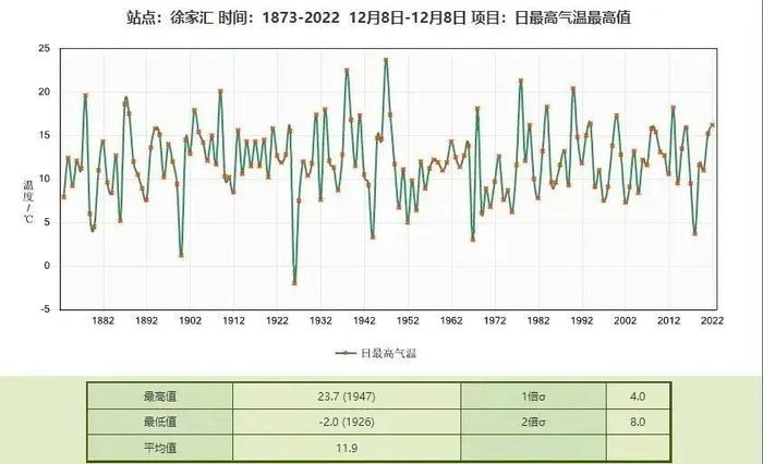 今天是上海45年以来最暖的12月8日，寒潮或下周末降临