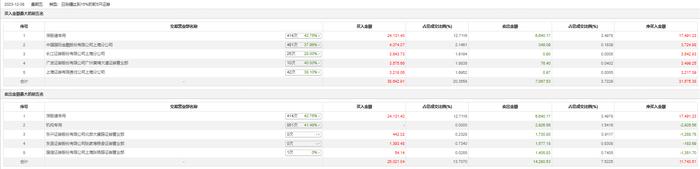 龙虎榜 | 赛微电子今日涨15.79%，深股通专用买入2.41亿元并卖出6640.17万元