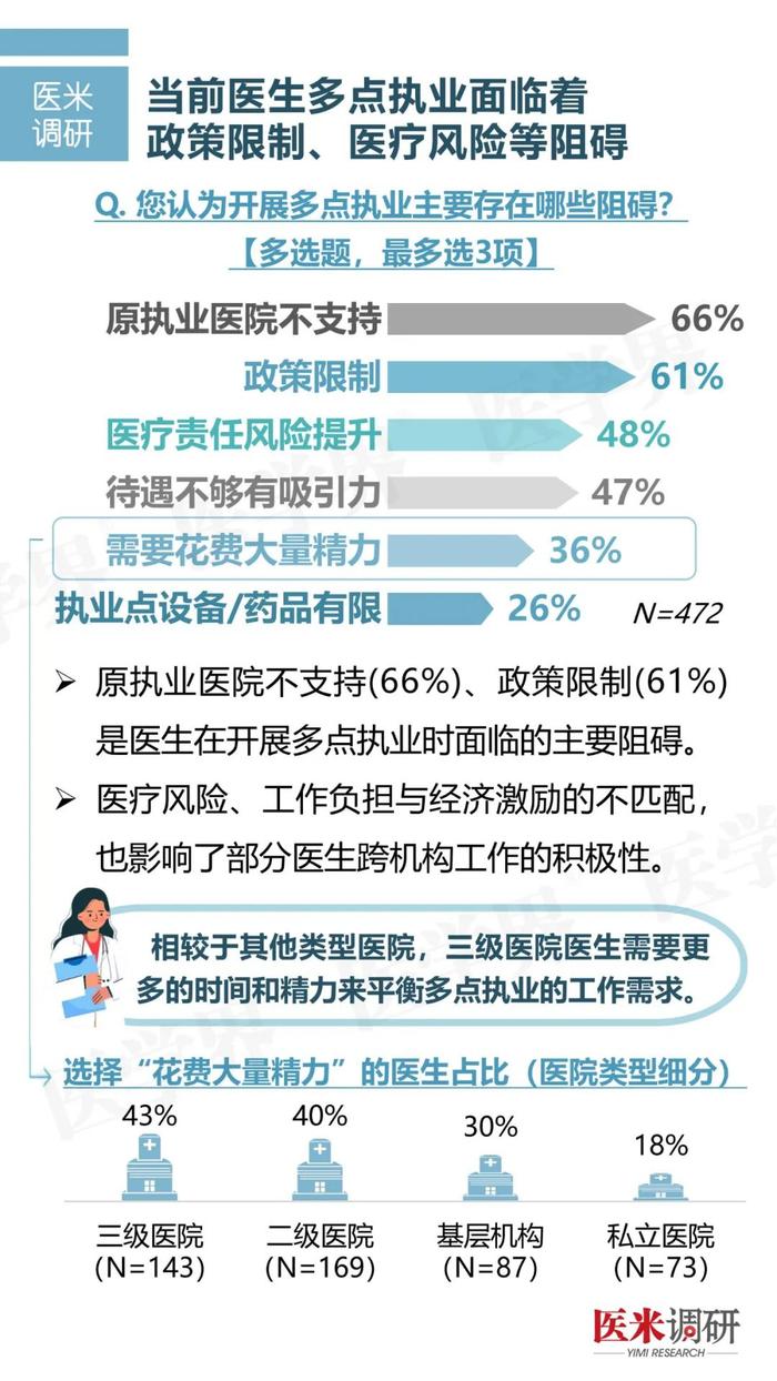 调研报告丨医院最支持的多点执业是哪种？