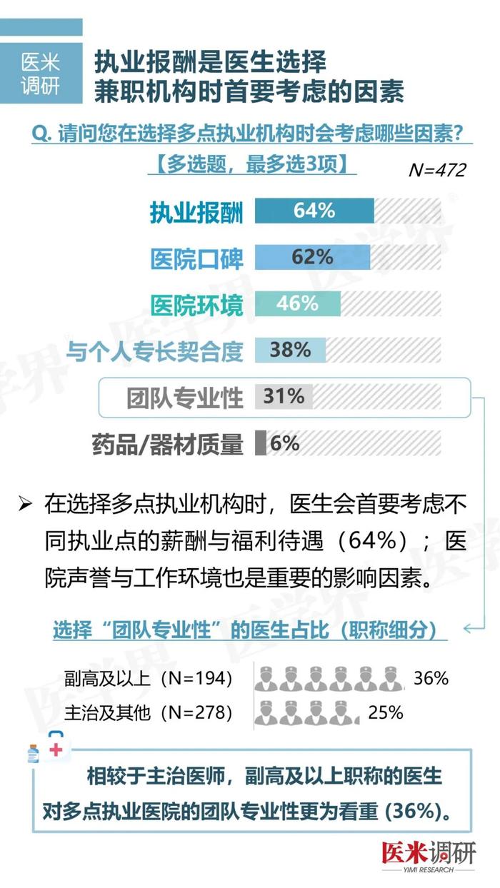 调研报告丨医院最支持的多点执业是哪种？