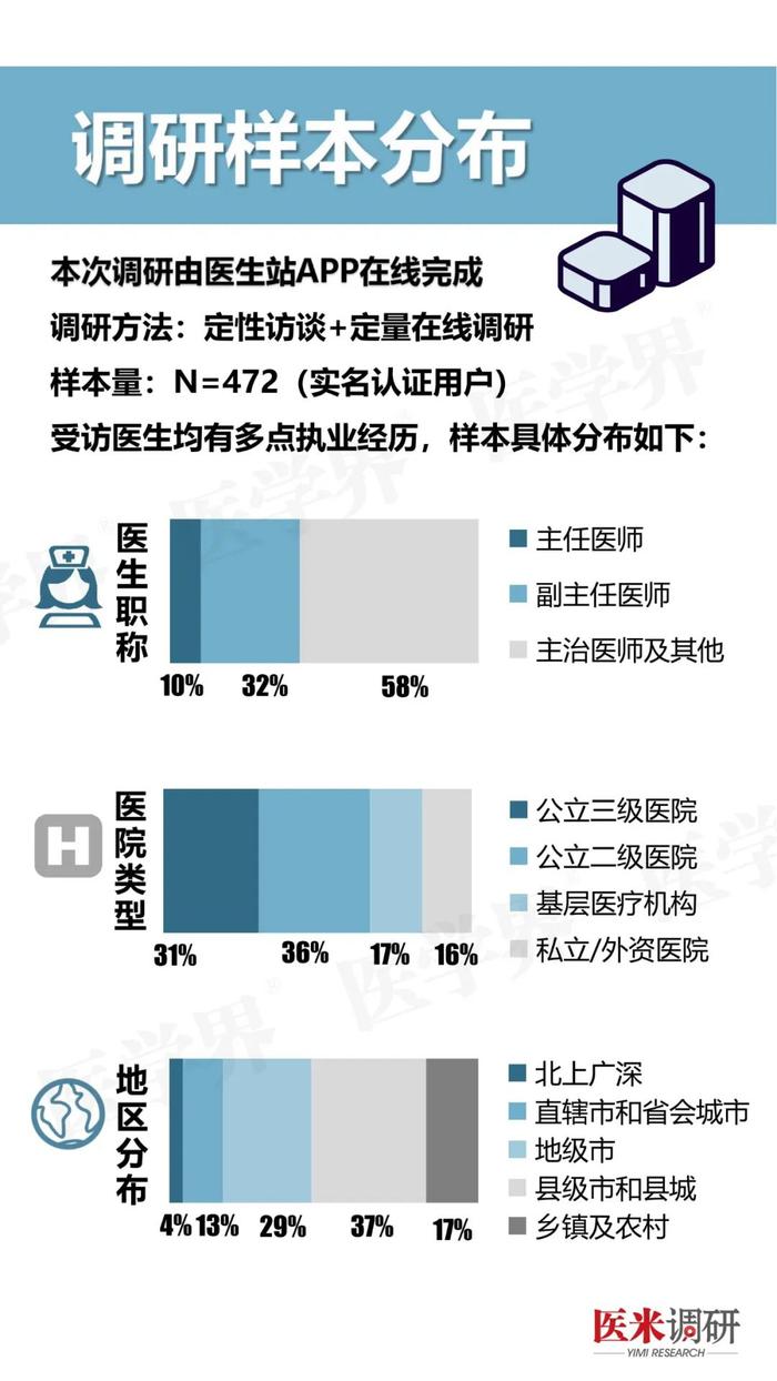 调研报告丨医院最支持的多点执业是哪种？