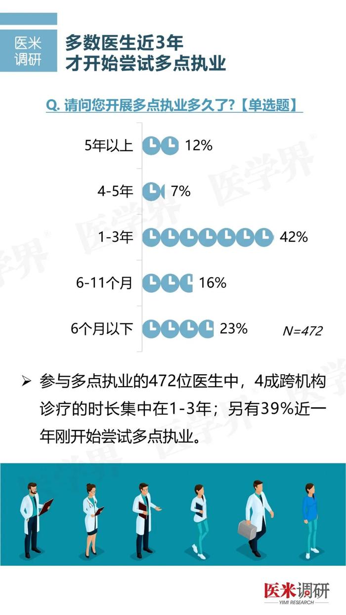 调研报告丨医院最支持的多点执业是哪种？