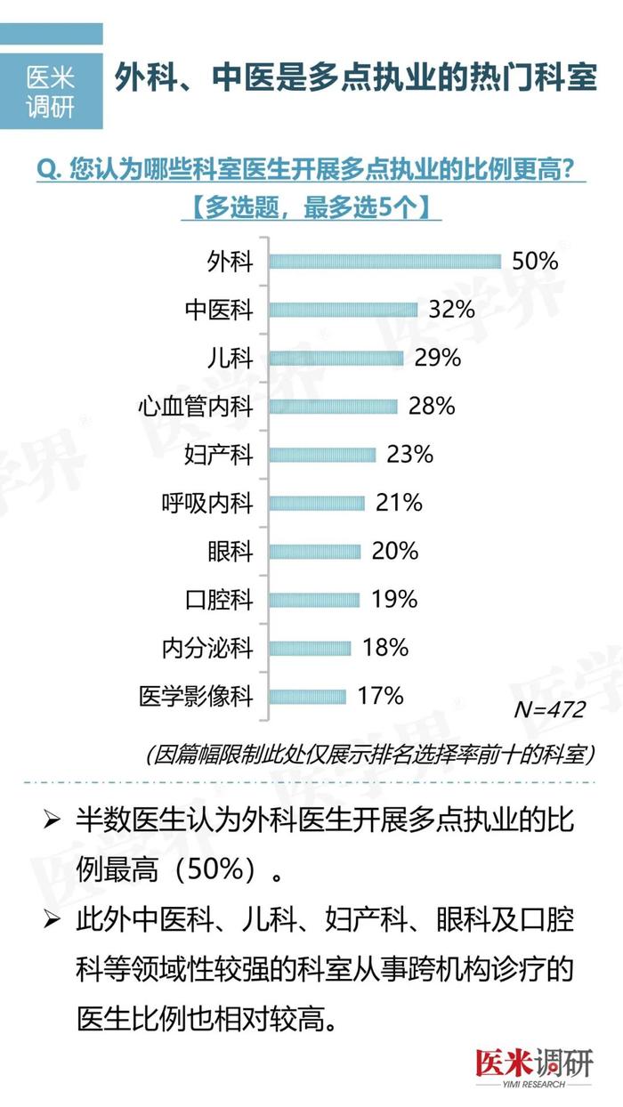 调研报告丨医院最支持的多点执业是哪种？