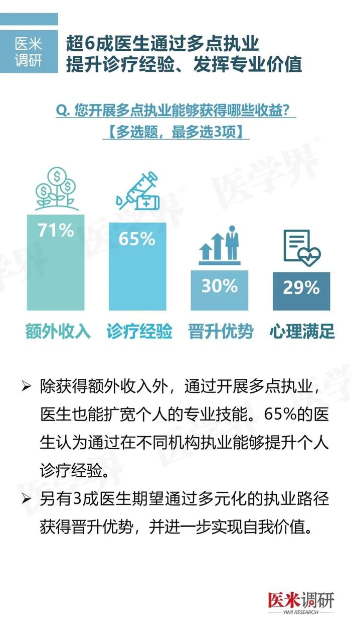 调研报告丨医院最支持的多点执业是哪种？