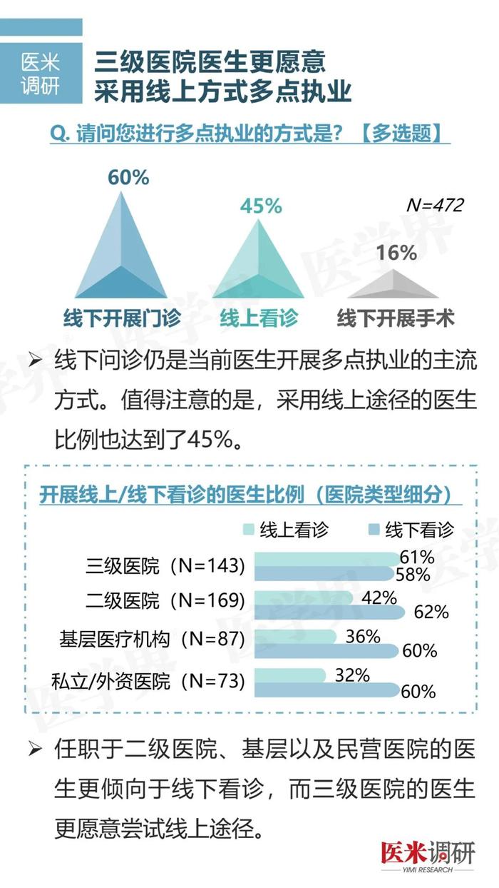 调研报告丨医院最支持的多点执业是哪种？