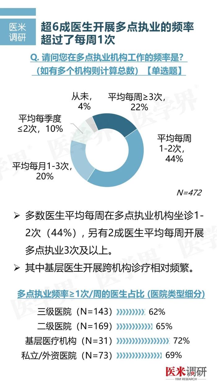 调研报告丨医院最支持的多点执业是哪种？