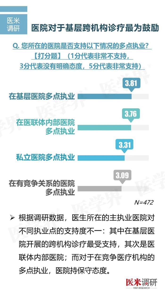 调研报告丨医院最支持的多点执业是哪种？