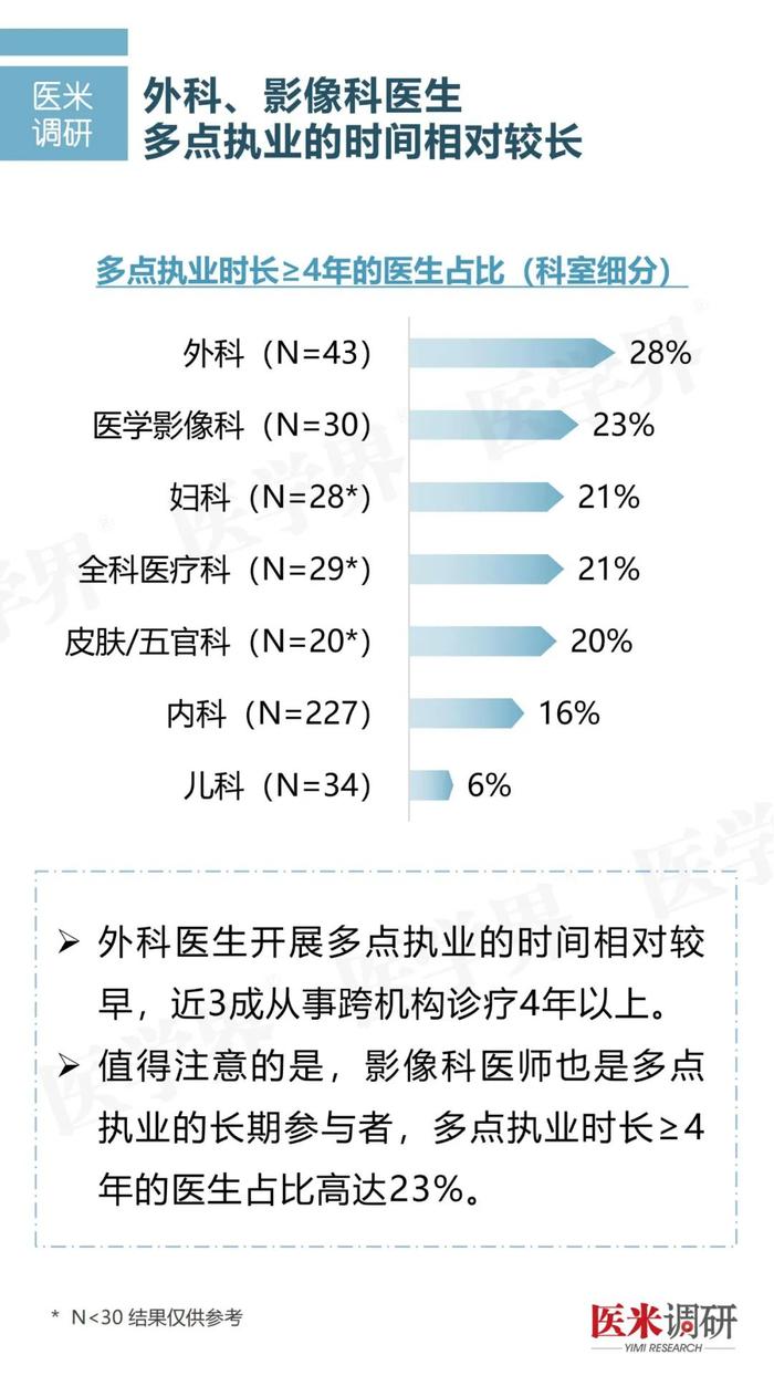 调研报告丨医院最支持的多点执业是哪种？