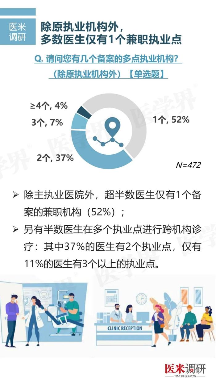 调研报告丨医院最支持的多点执业是哪种？