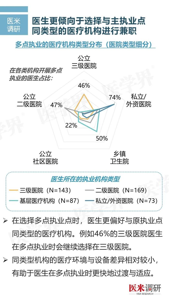 调研报告丨医院最支持的多点执业是哪种？