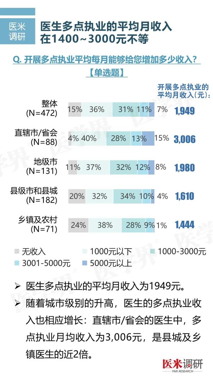 调研报告丨医院最支持的多点执业是哪种？