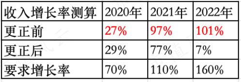 营收虚构超20亿，自曝造假争取从轻处罚，冠农股份很慌，股权激励泡汤