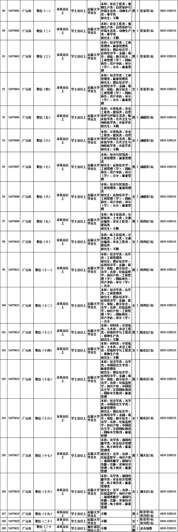 明起报名！四川选调1022名优秀大学毕业生→