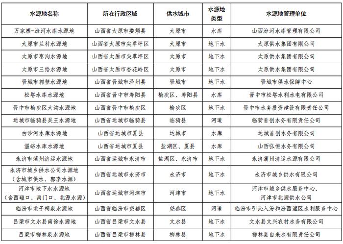 《黄河流域重要饮用水水源地名录》发布，山西有16处