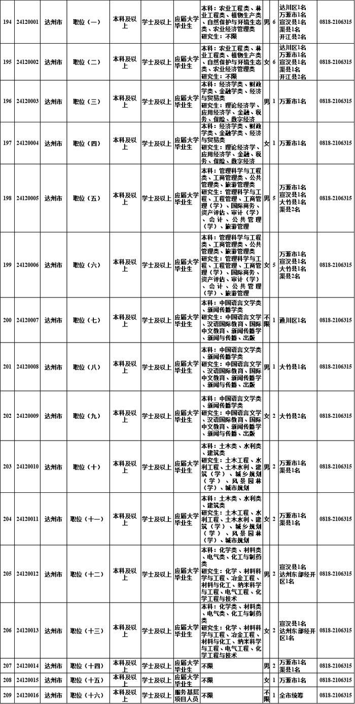 明起报名！四川选调1022名优秀大学毕业生→