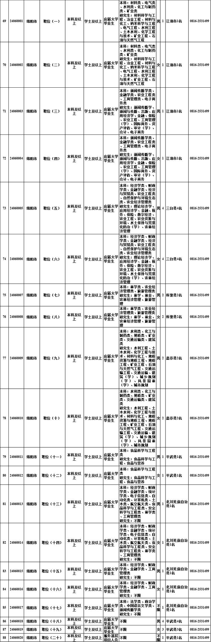 明起报名！四川选调1022名优秀大学毕业生→