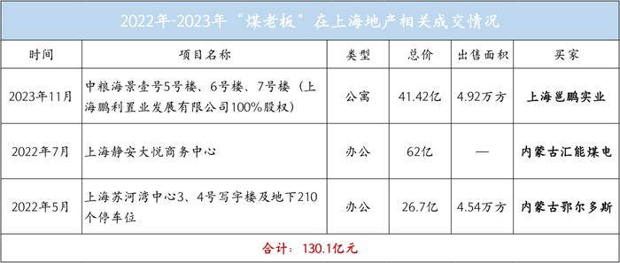 煤老板，杀回房地产！