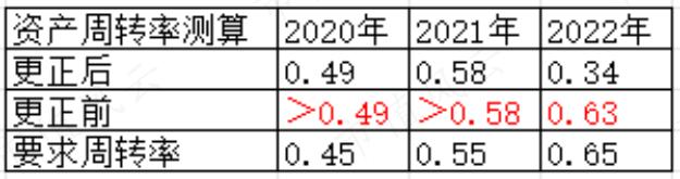 营收虚构超20亿，自曝造假争取从轻处罚，冠农股份很慌，股权激励泡汤