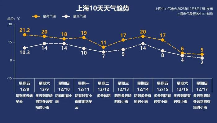 今天是上海45年以来最暖的12月8日，寒潮或下周末降临