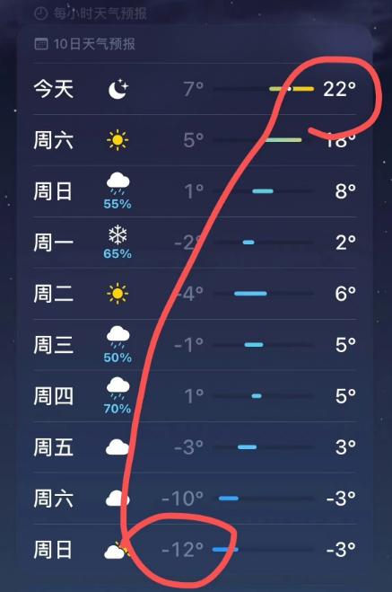 中到大雪！局部暴雪！山东将有大范围雨雪天气，局部降温超16℃！青岛…跟吗？跟，跟一半