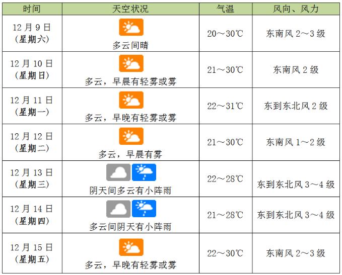 嗨，海口 丨海口可以直飞新西兰了！最高温将奔3字头