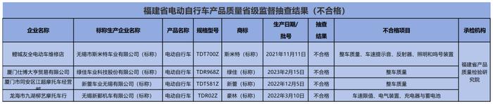 质检资讯｜福建市监局电动自行车抽检：绿佳、新蕾整车质量不合格