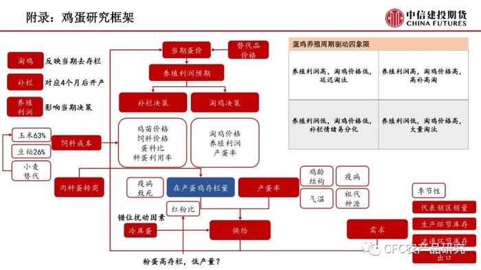 【禽畜周报】生猪预期引导走强 鸡蛋有望企稳修复