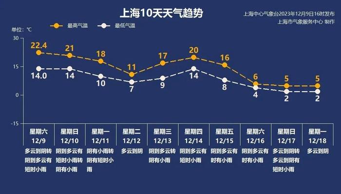 上海最高24.3℃！下周两波降温陆续到货，双12再现冬日体感