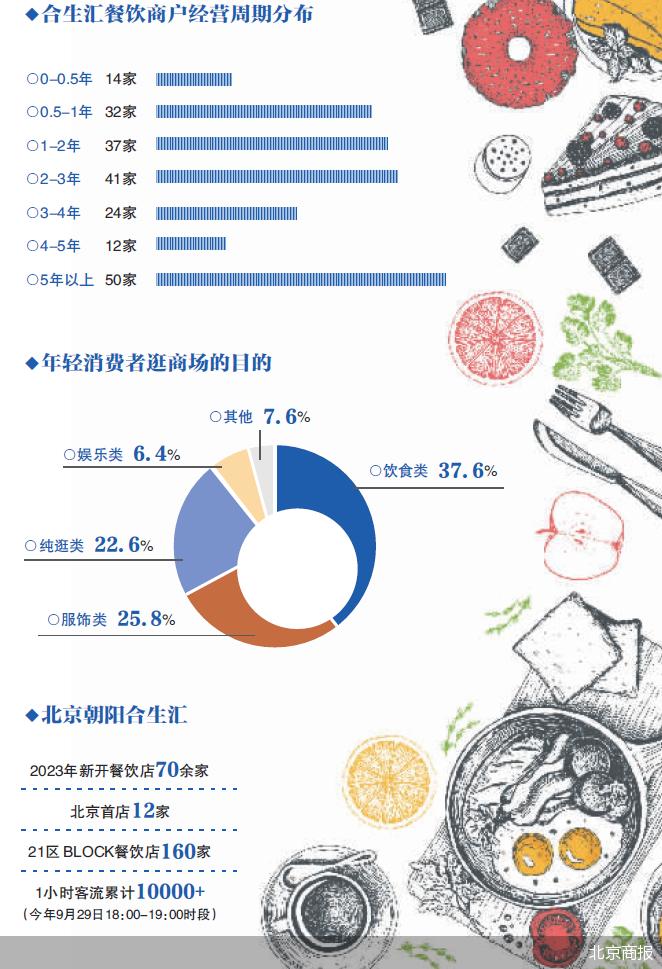 21区BLOCK：美食街扛起商圈流量大旗