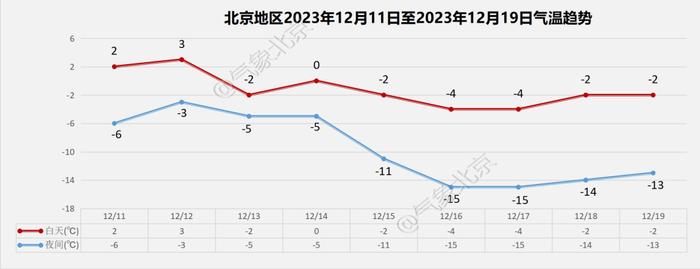 最新！北京发布道路结冰黄色预警，预计城区降雪时间→