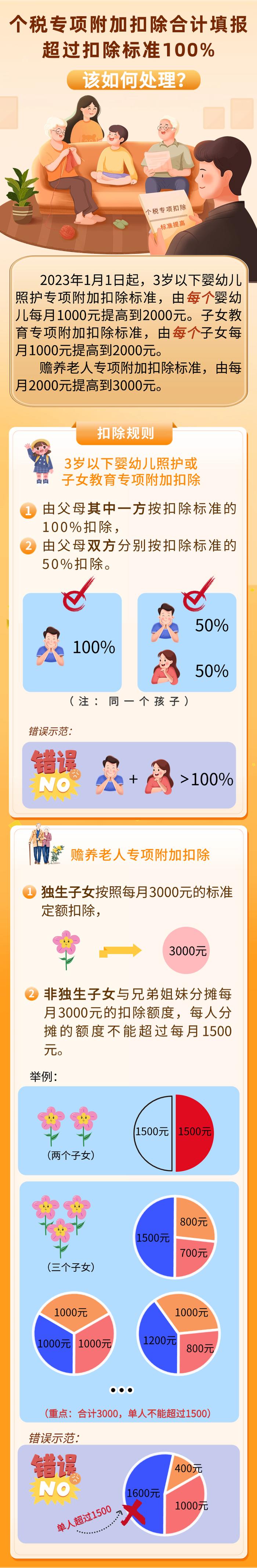 个税专项附加扣除合计填报超过扣除标准100%，该如何处理？