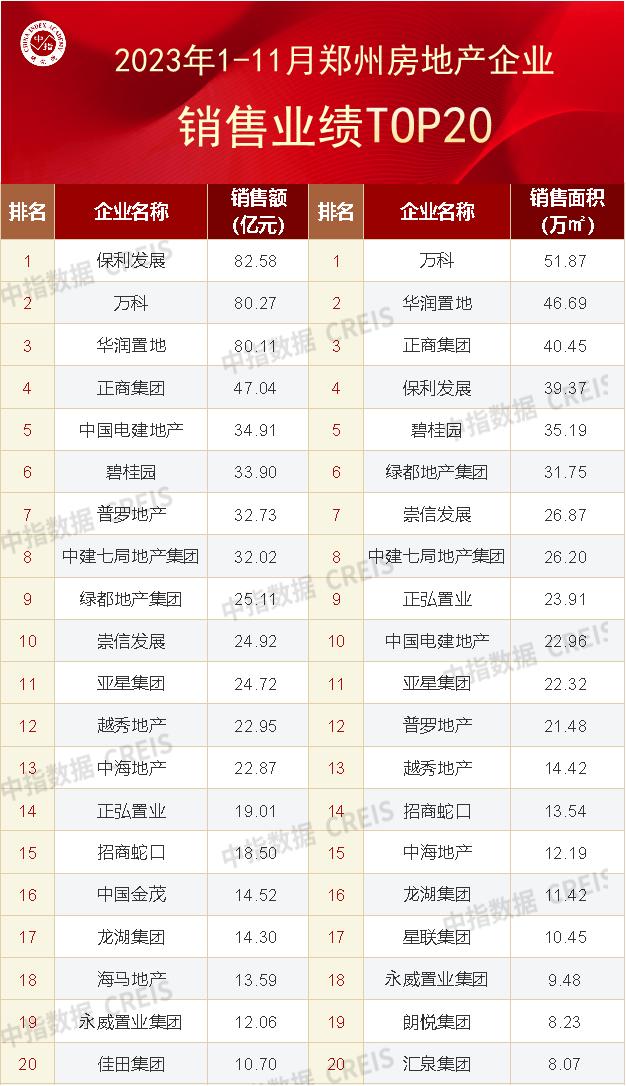 2023年1-11月河南省重点城市房企销售业绩排行榜