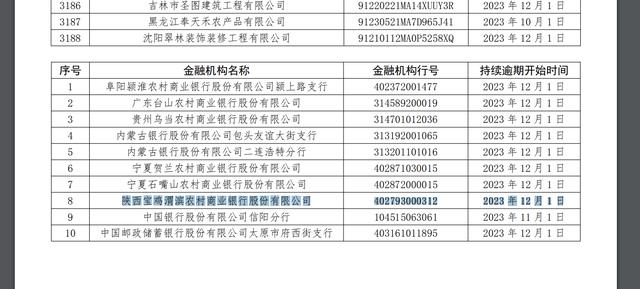 宝鸡渭滨农商银行商票持续逾期，累计逾期发生额470万元