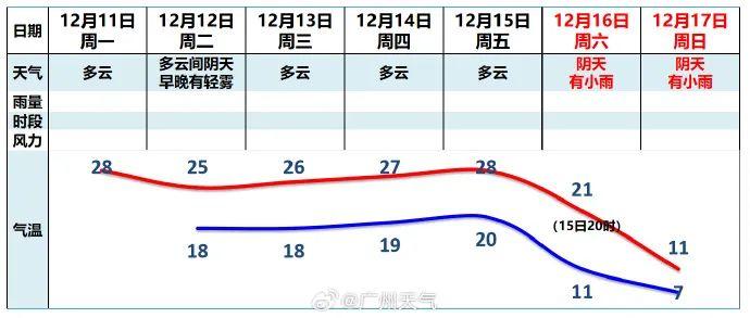 不合群！多地都在降雪降温，广州还要短袖+空调