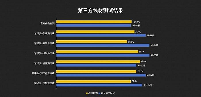 11款充电套装横评对比：怎么选苹果C口充电线