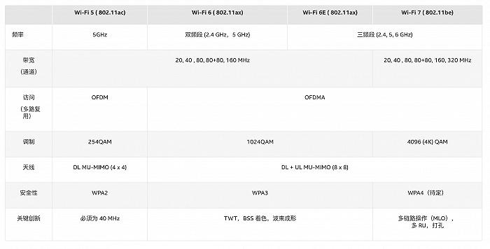 Wi-Fi 7正式推出，但这和我们有什么关系？