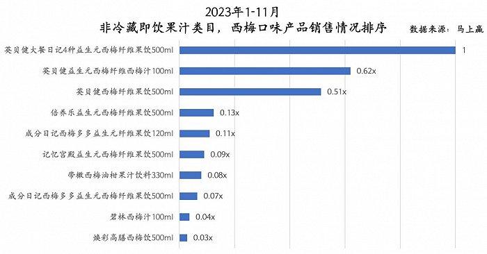 数读“英贝健”：果饮披上功效“外衣”，能跑出新赛道？