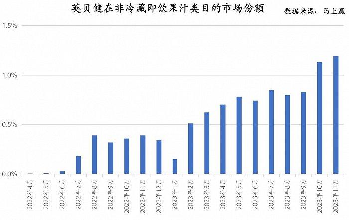 数读“英贝健”：果饮披上功效“外衣”，能跑出新赛道？