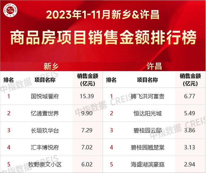 2023年1-11月河南省重点城市房企销售业绩排行榜