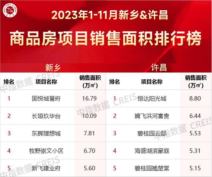 2023年1-11月河南省重点城市房企销售业绩排行榜