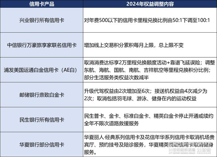 信用卡权益遭“砍一刀”，高端“神卡”为什么不神了？