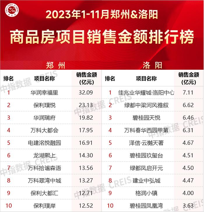 2023年1-11月河南省重点城市房企销售业绩排行榜