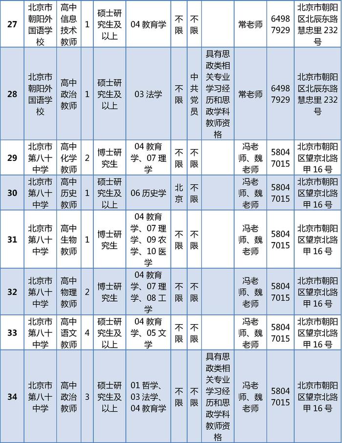 朝阳区教育委员会所属事业单位公开招聘161名工作人员